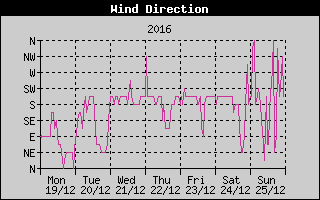 Wind Direction History