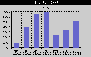 Wind Run History
