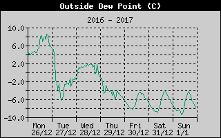 Outside Dewpoint History