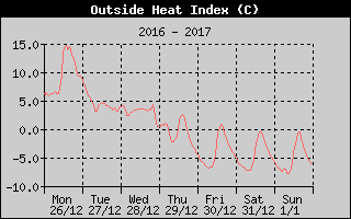 Heat Index History