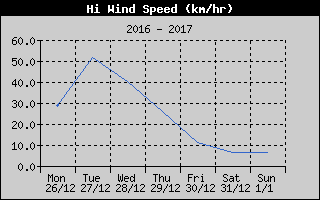 High Wind Speed History