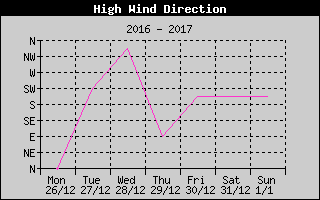 Direction of High Wind History