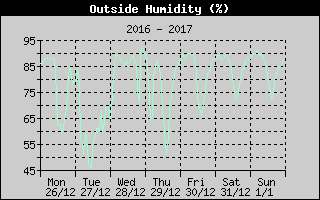 Outside Humidity History