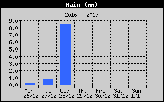 Total Rain History
