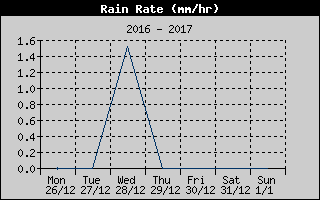 Rain Rate History