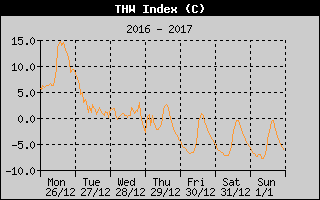 THW Index History