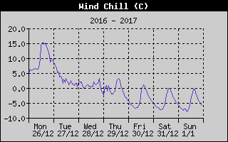 Wind Chill History