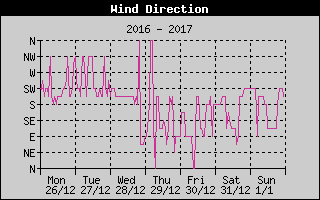Wind Direction History