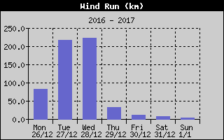 Wind Run History