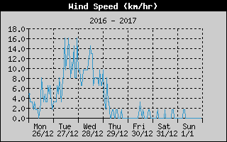 Average Wind Speed History