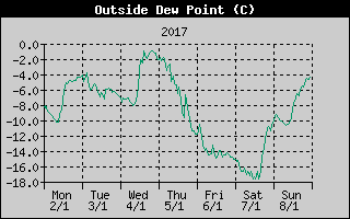 Outside Dewpoint History