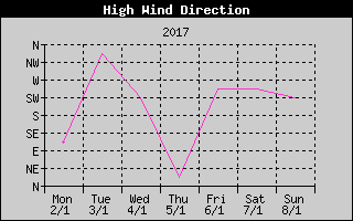 Direction of High Wind History