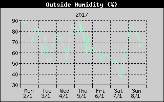 Outside Humidity History