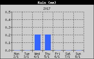 Total Rain History