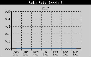 Rain Rate History