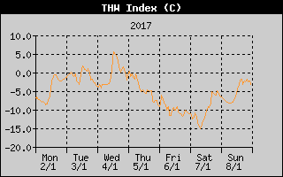 THW Index History