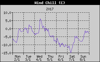 Wind Chill History
