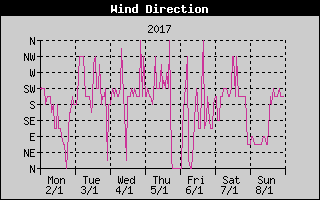 Wind Direction History