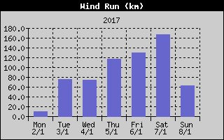 Wind Run History
