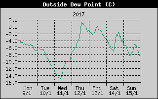 Outside Dewpoint History