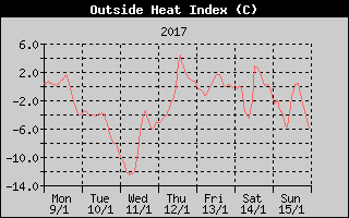 Heat Index History