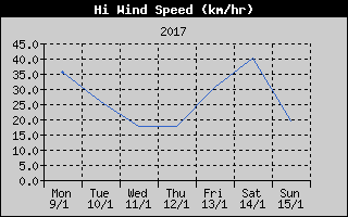 High Wind Speed History