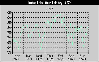Outside Humidity History