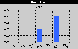 Total Rain History