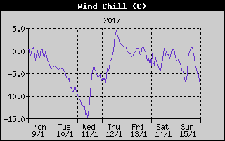 Wind Chill History
