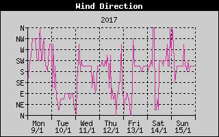 Wind Direction History