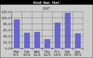 Wind Run History