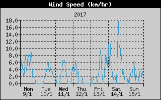 Average Wind Speed History