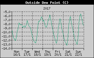 Outside Dewpoint History