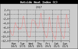 Heat Index History