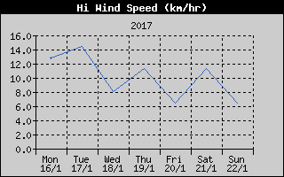 High Wind Speed History