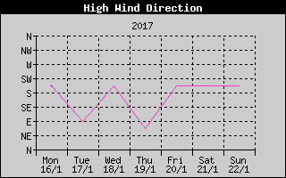 Direction of High Wind History