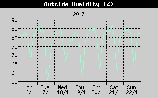 Outside Humidity History