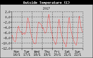 Outside Temperature History