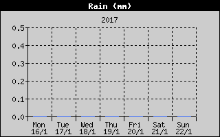 Total Rain History