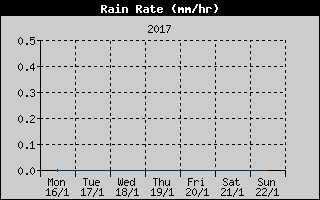 Rain Rate History