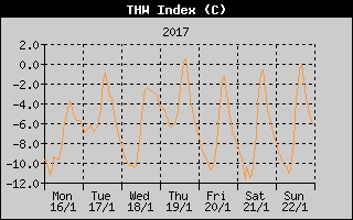 THW Index History