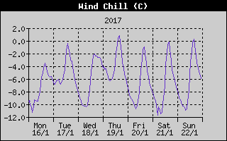 Wind Chill History