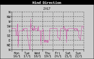 Wind Direction History