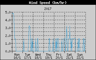 Average Wind Speed History