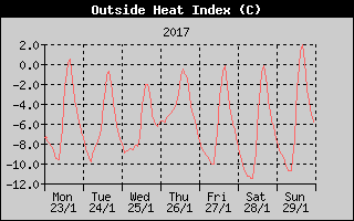 Heat Index History