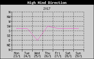 Direction of High Wind History