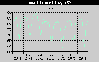 Outside Humidity History