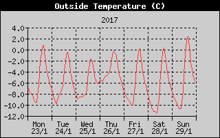 Outside Temperature History