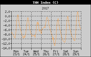 THW Index History