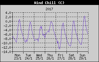 Wind Chill History